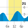 Bonneau Ferry tide chart for Monday, October 21, 2024