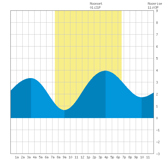 Bonneau Ferry tide chart for Tuesday, October 22, 2024