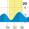 Bonneau Ferry tide chart for Tuesday, October 22, 2024