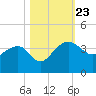 Bonneau Ferry tide chart for Wednesday, October 23, 2024