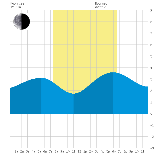 Bonneau Ferry tide chart for Thursday, October 24, 2024