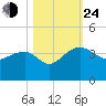 Bonneau Ferry tide chart for Thursday, October 24, 2024