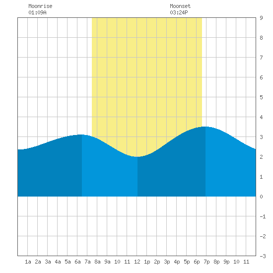 Bonneau Ferry tide chart for Friday, October 25, 2024