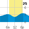 Bonneau Ferry tide chart for Friday, October 25, 2024