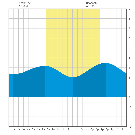 Bonneau Ferry tide chart for Saturday, October 26, 2024