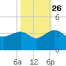 Bonneau Ferry tide chart for Saturday, October 26, 2024