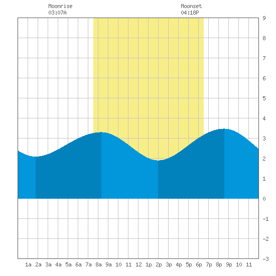 Bonneau Ferry tide chart for Sunday, October 27, 2024