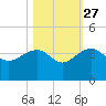 Bonneau Ferry tide chart for Sunday, October 27, 2024