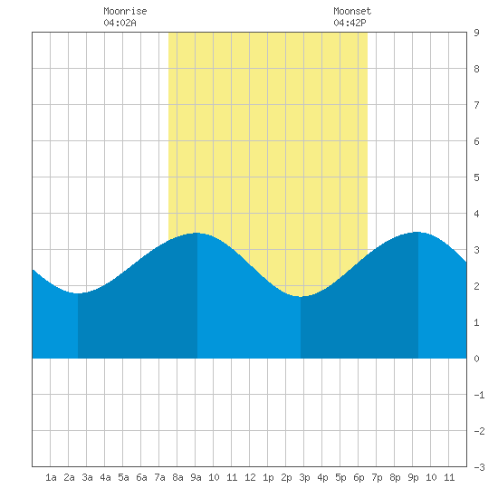 Bonneau Ferry tide chart for Monday, October 28, 2024