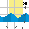 Bonneau Ferry tide chart for Monday, October 28, 2024