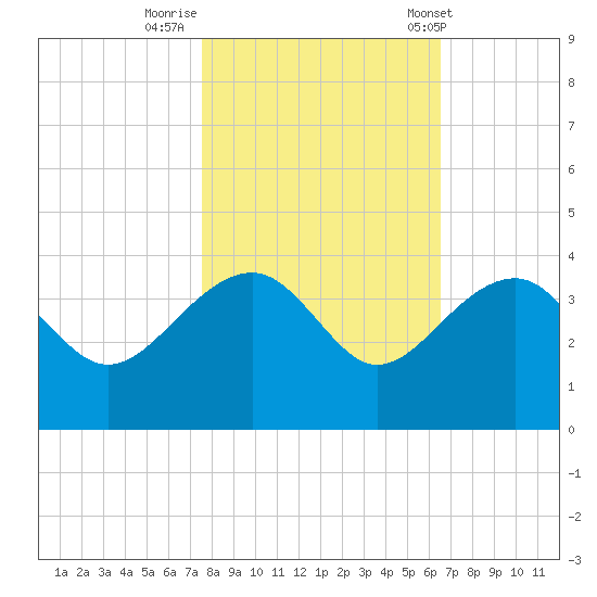 Bonneau Ferry tide chart for Tuesday, October 29, 2024
