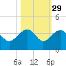 Bonneau Ferry tide chart for Tuesday, October 29, 2024