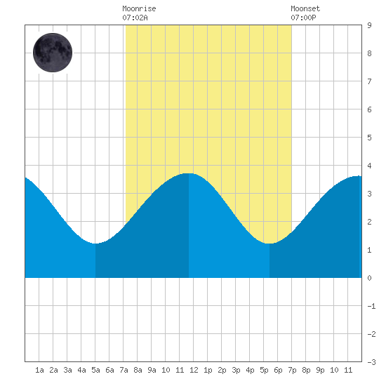 Bonneau Ferry tide chart for Wednesday, October 2, 2024