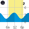 Bonneau Ferry tide chart for Wednesday, October 2, 2024