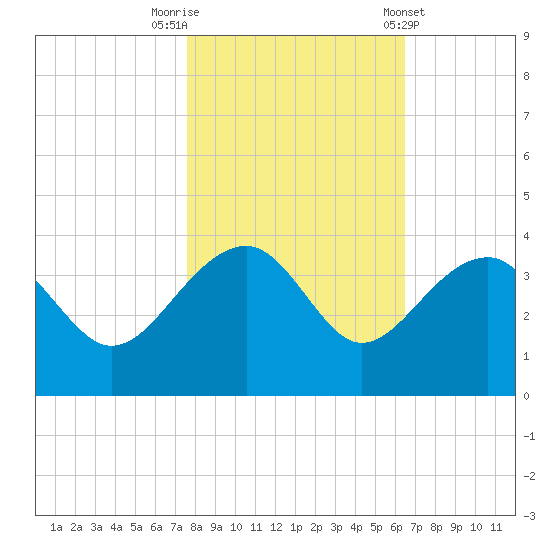 Bonneau Ferry tide chart for Wednesday, October 30, 2024