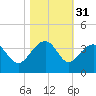 Bonneau Ferry tide chart for Thursday, October 31, 2024