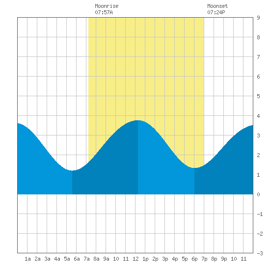 Bonneau Ferry tide chart for Thursday, October 3, 2024