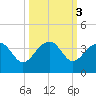 Bonneau Ferry tide chart for Thursday, October 3, 2024