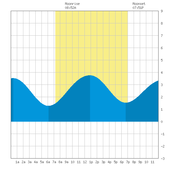 Bonneau Ferry tide chart for Friday, October 4, 2024