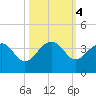 Bonneau Ferry tide chart for Friday, October 4, 2024
