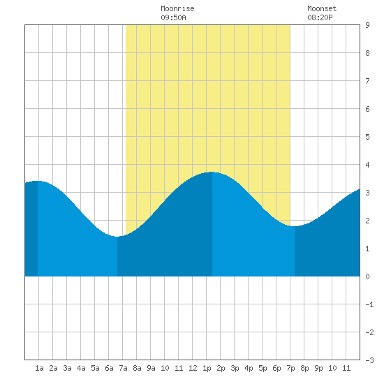 Bonneau Ferry tide chart for Saturday, October 5, 2024