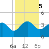 Bonneau Ferry tide chart for Saturday, October 5, 2024
