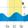 Bonneau Ferry tide chart for Sunday, October 6, 2024