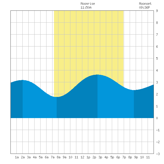 Bonneau Ferry tide chart for Monday, October 7, 2024
