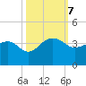 Bonneau Ferry tide chart for Monday, October 7, 2024