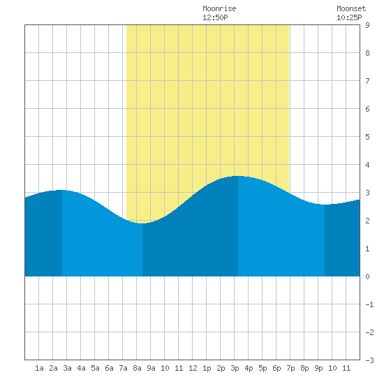 Bonneau Ferry tide chart for Tuesday, October 8, 2024