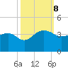 Bonneau Ferry tide chart for Tuesday, October 8, 2024