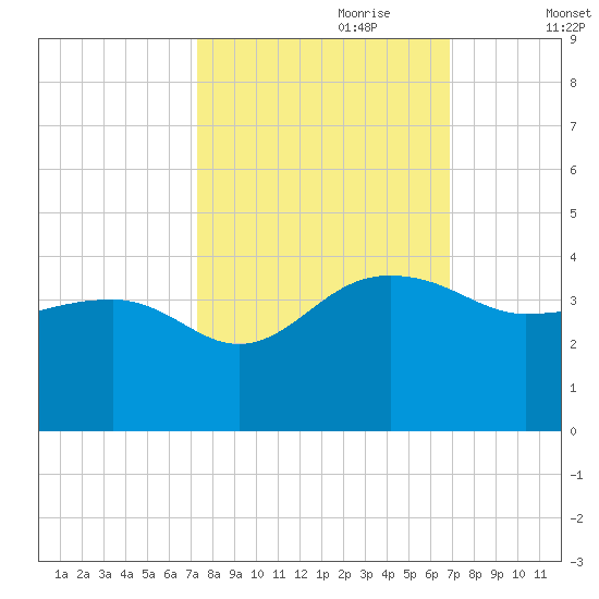 Bonneau Ferry tide chart for Wednesday, October 9, 2024
