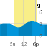 Bonneau Ferry tide chart for Wednesday, October 9, 2024