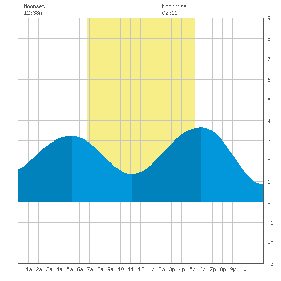 Bonneau Ferry tide chart for Sunday, November 10, 2024