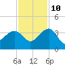Bonneau Ferry tide chart for Sunday, November 10, 2024