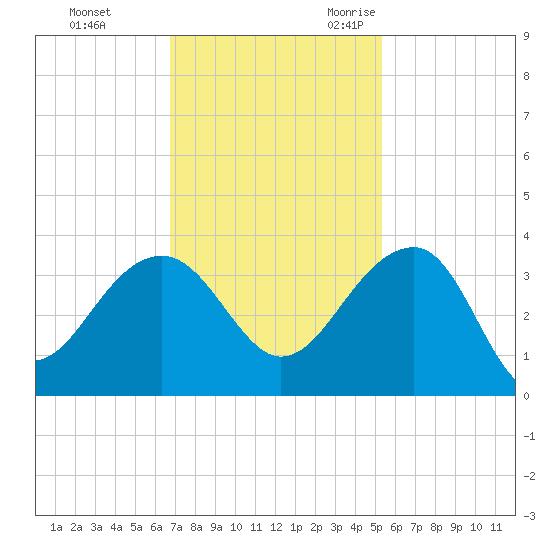 Bonneau Ferry tide chart for Monday, November 11, 2024