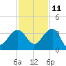 Bonneau Ferry tide chart for Monday, November 11, 2024