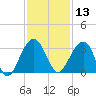 Bonneau Ferry tide chart for Wednesday, November 13, 2024