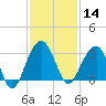Bonneau Ferry tide chart for Thursday, November 14, 2024