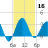 Bonneau Ferry tide chart for Saturday, November 16, 2024