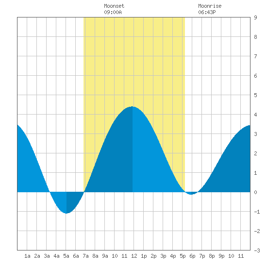 Bonneau Ferry tide chart for Sunday, November 17, 2024