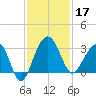 Bonneau Ferry tide chart for Sunday, November 17, 2024