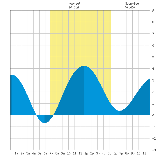 Bonneau Ferry tide chart for Monday, November 18, 2024