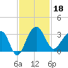 Bonneau Ferry tide chart for Monday, November 18, 2024