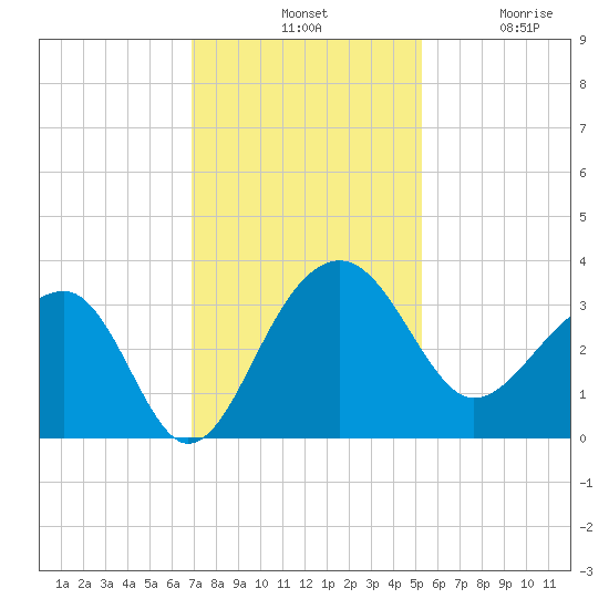 Bonneau Ferry tide chart for Tuesday, November 19, 2024