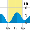 Bonneau Ferry tide chart for Tuesday, November 19, 2024