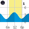 Bonneau Ferry tide chart for Friday, November 1, 2024