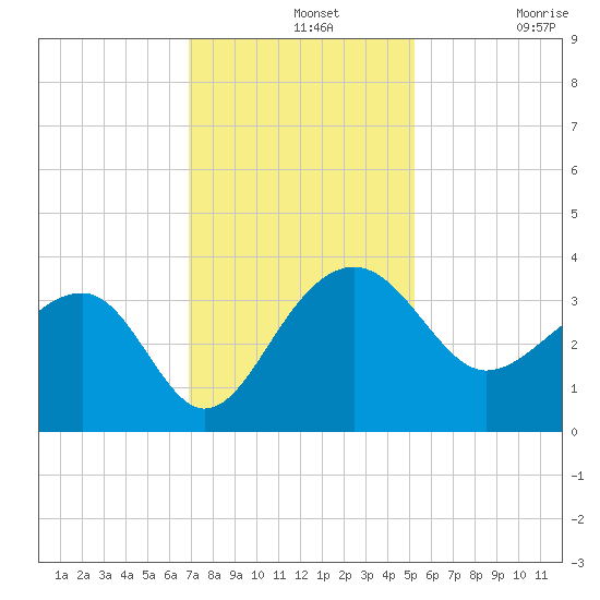 Bonneau Ferry tide chart for Wednesday, November 20, 2024