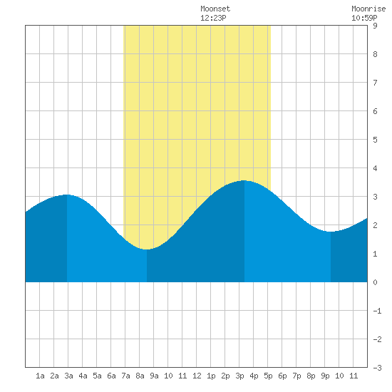 Bonneau Ferry tide chart for Thursday, November 21, 2024