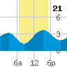 Bonneau Ferry tide chart for Thursday, November 21, 2024